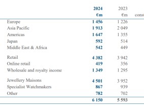 卡地亚母公司第三财季销售额超预期增长10%，股价大涨17%