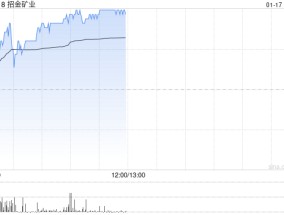 黄金股早盘再度走高 招金矿业及中国黄金国际均涨近3%
