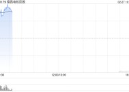 德昌电机控股早盘涨超14% 本月内累计涨幅已近80%