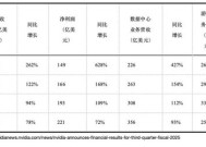 英伟达狂揽393亿美元！三大谜题未解