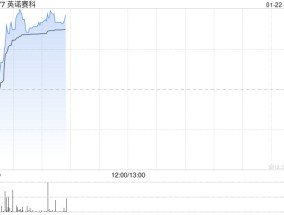 英诺赛科早盘涨超6% 公司拥有全球最大的氮化镓功率半导体生产基地