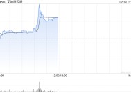 艾迪康控股盘中涨超13% AI技术赋能临床诊断