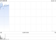 固生堂盘中涨超8% 近日宣布正式接入DeepSeek