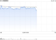 微盟集团早盘涨超6% 开源证券上调至“买入”评级