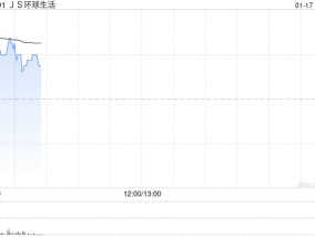 JS环球生活高开逾8% 获王旭宁增持2.66亿股普通股股份