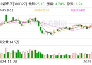 中颖电子：股权激励解禁的股票由受激励对象自主择时出售