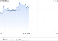 黄金股早盘部分上扬 招金矿业涨逾4%灵宝黄金涨逾3%