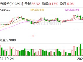 中宠股份：2024年净利润同比预增54.4%—71.55%