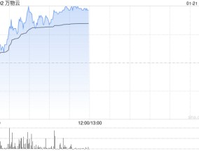 万物云早盘涨超7% 企业后续估值空间有望被逐步打开