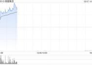 微盟集团现涨超13% 公司自研大模型应用型产品微盟WAI已集成DeepSeek