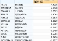 本周中国资产全线上涨，纳斯达克中国金龙指数涨3.85%！美股全线下跌五大巨头本周市值合计蒸发4.52万亿元