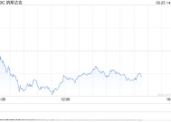 午盘：美股走低科技股领跌 特斯拉一度跌逾9%