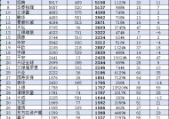 博时基金近10年规模增长5513亿不及易方达的一半，行业排名从第6名降至第7名