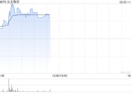 从玉智农一度涨超50% 公司拟打造综合性现代农业旗舰集团