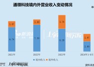 通领科技IPO两度折戟转战北交所 监管措辞罕见严厉质疑业绩真实性