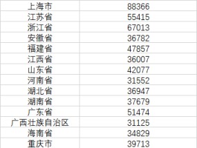 31省份人均可支配收入哪家强？去年6省份超5万元，京沪超8.5万元