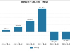 融创服务70亿资金消失之谜：有无输血大股东？遭关联交易反噬