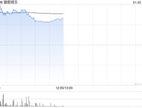 猫眼娱乐早盘涨超6% 春节档预售票房破2亿公司上映影片仍然丰富