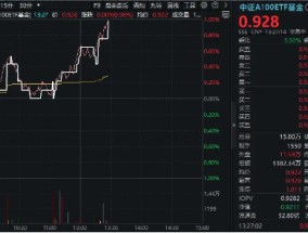 2024年GDP同比增5%！大盘应声反弹，规模最大中证A100ETF基金（562000）冲击1%！兆易创新、中芯国际强势领涨