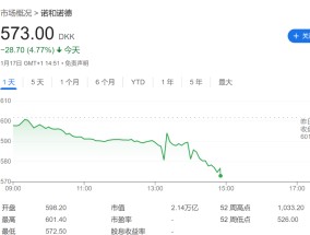 盘前跌近5%！诺和诺德“减肥神药”进入美国医保价格谈判