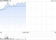 哔哩哔哩-W早盘涨近6% 里昂预计上季游戏和广告增长强劲