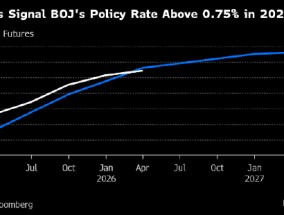 分析：日本央行加息路面临牵制 日债收益率或接近见顶
