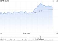 美图公司早盘涨超5% 公司AI应用已形成较好商业闭环