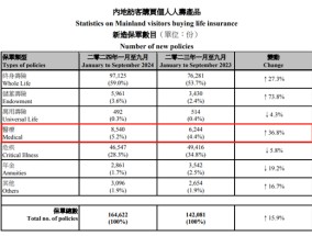 “打飞的”赴港投保热度依旧！背后风险仍需警惕