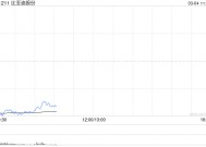 比亚迪折价7.8%配售筹资435亿港元 为近四年来港股最大规模融资