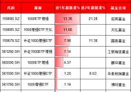 天弘基金上报A500增强ETF，值得买吗？旗下1000增强ETF规模缩水92%：高收益ETF为何难逃“迷你基”魔咒？