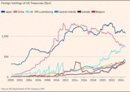 降至7590亿美元！中国持有美债处于2009年以来的最低水平