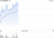 来凯医药-B现涨超3% 公司自研新药LAE120获美国FDA临床试验批准