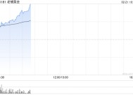 老铺黄金发盈喜 预计年度净利润约14亿至15亿元同比增加约236%至260%