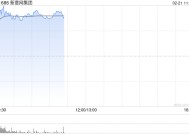 新意网集团盘中大涨超20% 机构看好公司业绩潜在上升空间