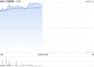 万国数据-SW早盘涨超10% 海内外科技厂商AIDC投建狂潮延续