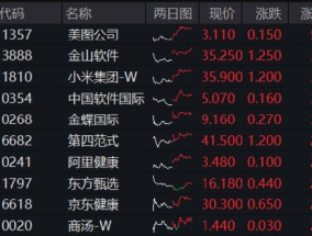 港股“春躁”开启？港股互联网ETF（513770）标的7连阳，区间累涨7.59%， 以史为鉴，科网方向表现更优！