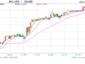 一度涨超500点，人民币对美元即期汇率盘中升破7.27