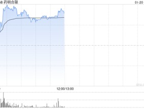 药明合联盘中涨超5% 公司2024年收入端增速大幅高于年初指引