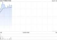 今海医疗科技盘中涨超17% 公司携手国药菱商加速商业化进程