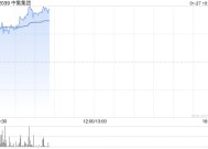 中集集团早盘涨超7% 全年净利润同比预增493%至731%