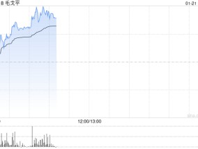 毛戈平早盘涨超4% 机构看好公司未来成长空间