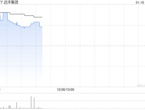 内房股早盘全线上扬 远洋集团涨超6%雅居乐集团上涨5%