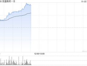 亚盛医药-B现涨超4% 拟首次公开发售732万股美国存托股份