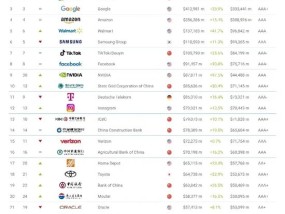 2025年Brand Finance全球500强榜单发布：中信银行位列第126位