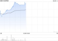 元征科技现涨超8% 推出AI驱动的智能维修助手