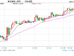 人民币兑美元中间价较上日调升7点至7.1696