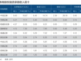 2025年，投行如何转型