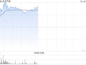 永达汽车盘中涨超10% 花旗给予“买入”评级
