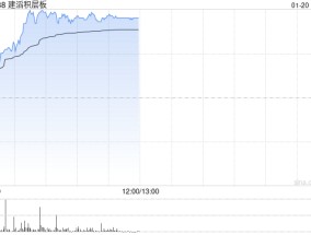 建滔系早盘走高 建滔积层板上涨5.69%建滔集团上涨4.38%