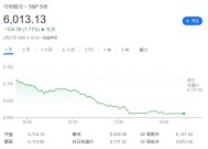 “特朗普关税”引发滞胀担忧？知名投行警告：美股今年恐跌约10%！